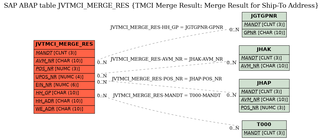 E-R Diagram for table JVTMCI_MERGE_RES (TMCI Merge Result: Merge Result for Ship-To Address)