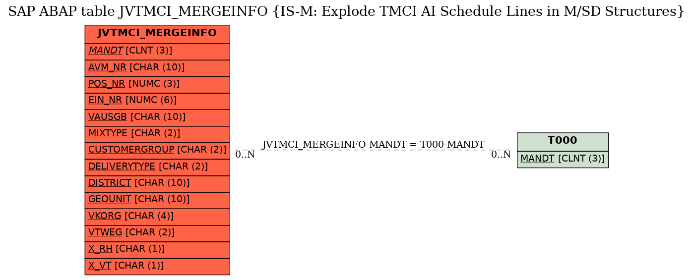 E-R Diagram for table JVTMCI_MERGEINFO (IS-M: Explode TMCI AI Schedule Lines in M/SD Structures)