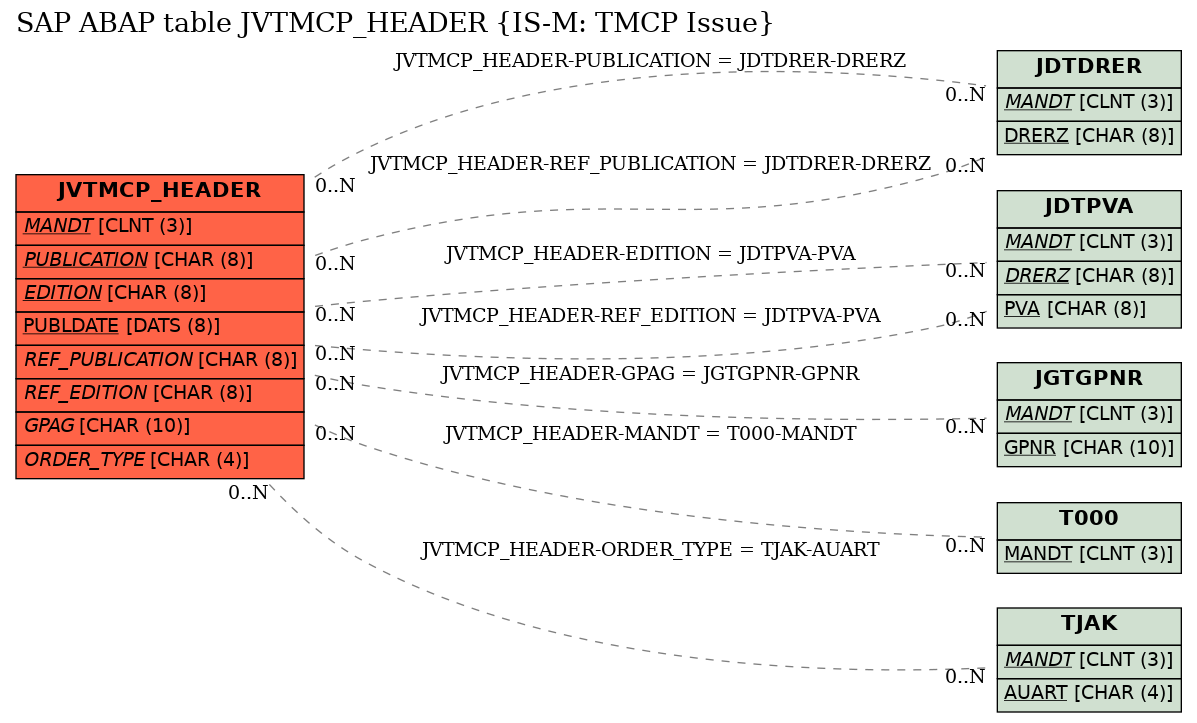 E-R Diagram for table JVTMCP_HEADER (IS-M: TMCP Issue)