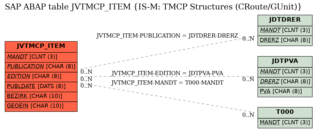 E-R Diagram for table JVTMCP_ITEM (IS-M: TMCP Structures (CRoute/GUnit))