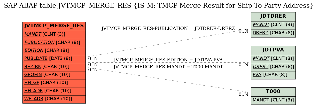 E-R Diagram for table JVTMCP_MERGE_RES (IS-M: TMCP Merge Result for Ship-To Party Address)