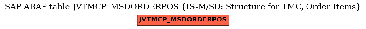 E-R Diagram for table JVTMCP_MSDORDERPOS (IS-M/SD: Structure for TMC, Order Items)