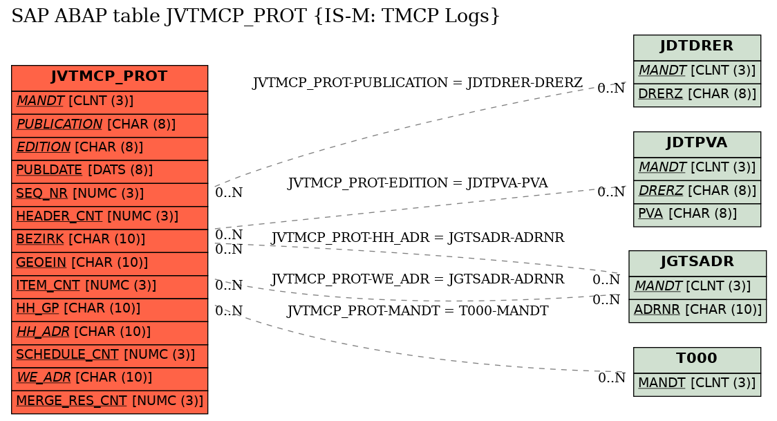 E-R Diagram for table JVTMCP_PROT (IS-M: TMCP Logs)