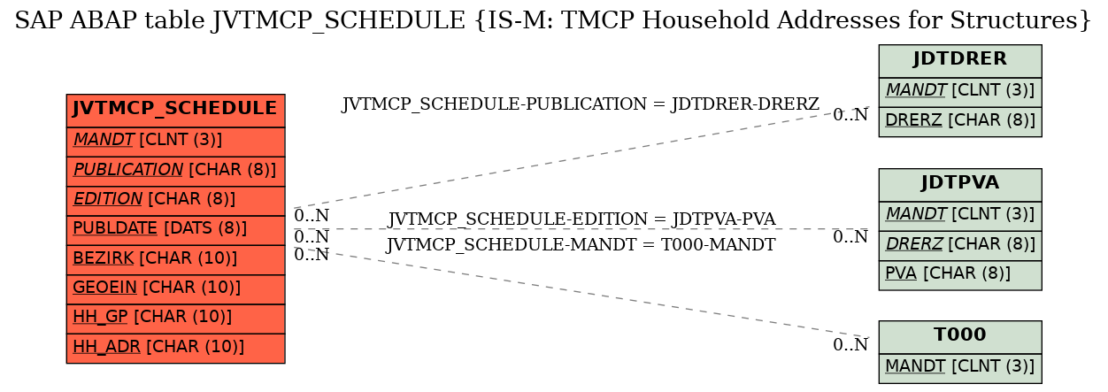 E-R Diagram for table JVTMCP_SCHEDULE (IS-M: TMCP Household Addresses for Structures)