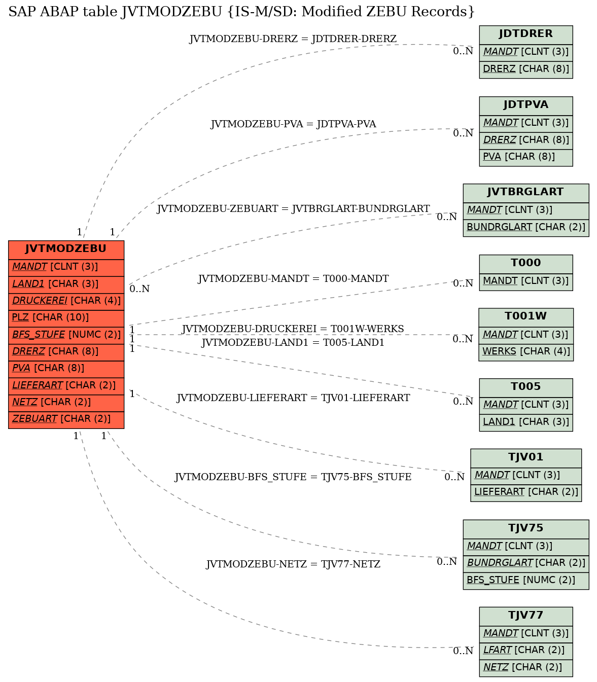 E-R Diagram for table JVTMODZEBU (IS-M/SD: Modified ZEBU Records)