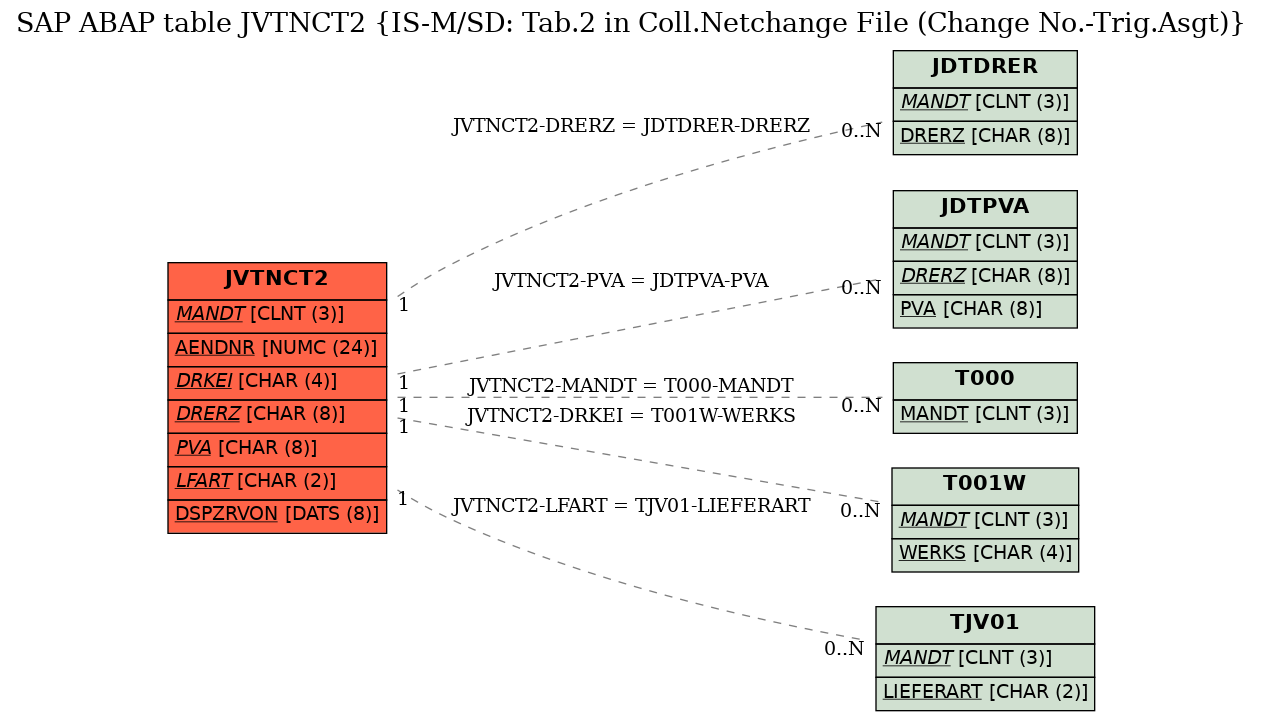 E-R Diagram for table JVTNCT2 (IS-M/SD: Tab.2 in Coll.Netchange File (Change No.-Trig.Asgt))