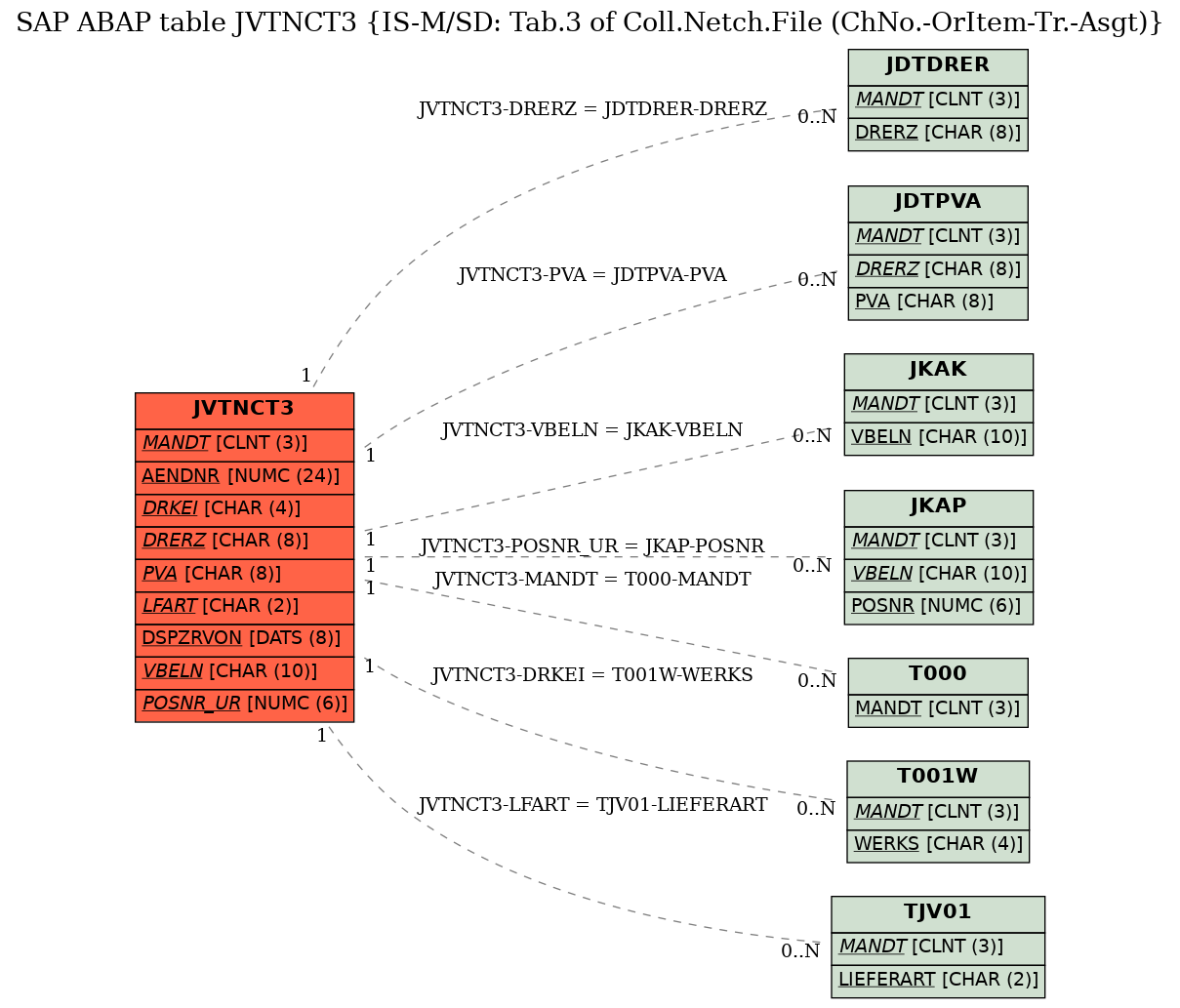 E-R Diagram for table JVTNCT3 (IS-M/SD: Tab.3 of Coll.Netch.File (ChNo.-OrItem-Tr.-Asgt))