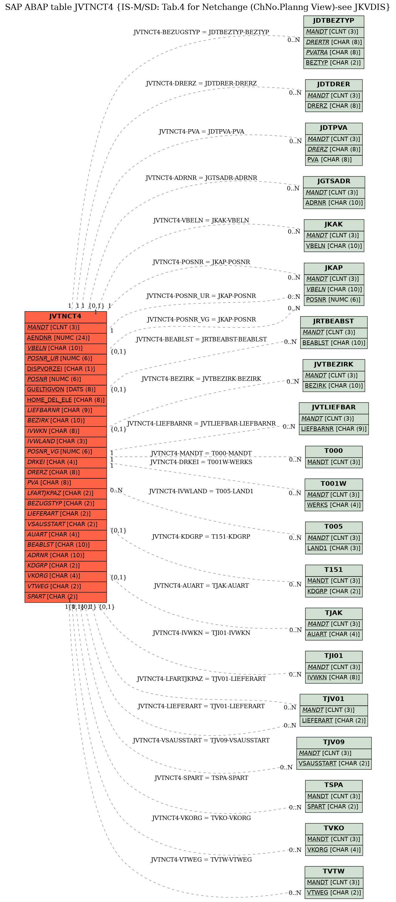 E-R Diagram for table JVTNCT4 (IS-M/SD: Tab.4 for Netchange (ChNo.Planng View)-see JKVDIS)