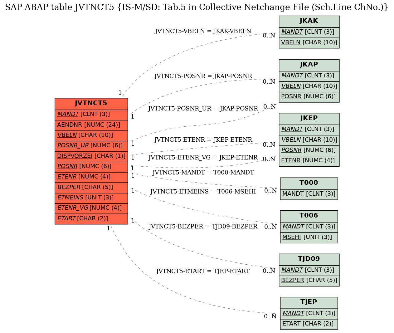 E-R Diagram for table JVTNCT5 (IS-M/SD: Tab.5 in Collective Netchange File (Sch.Line ChNo.))