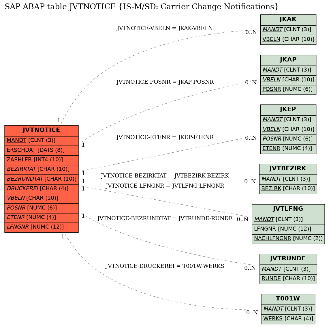 E-R Diagram for table JVTNOTICE (IS-M/SD: Carrier Change Notifications)