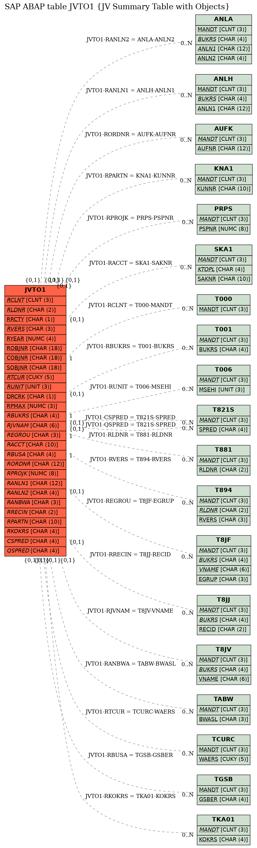 E-R Diagram for table JVTO1 (JV Summary Table with Objects)