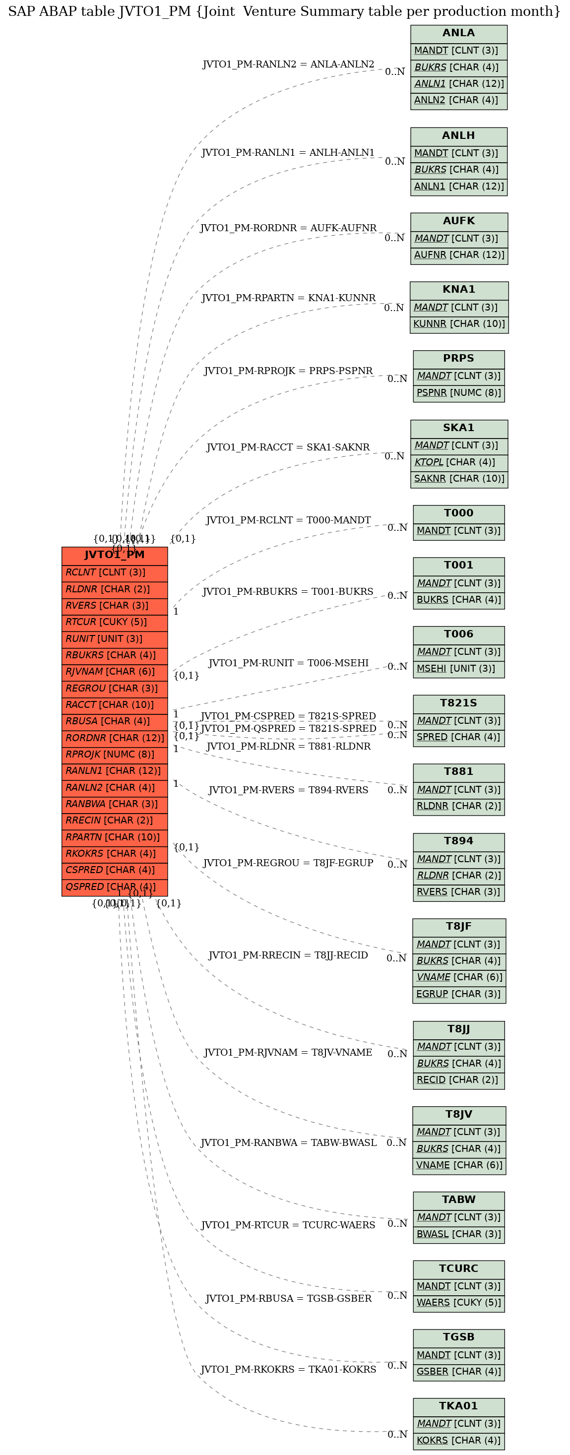 E-R Diagram for table JVTO1_PM (Joint  Venture Summary table per production month)