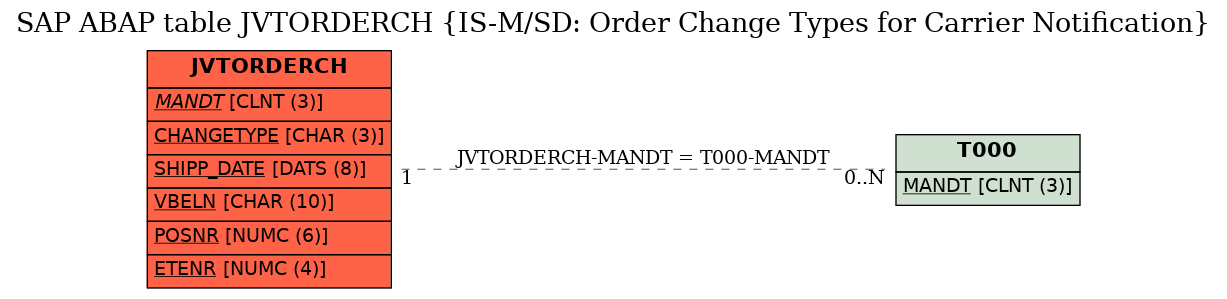 E-R Diagram for table JVTORDERCH (IS-M/SD: Order Change Types for Carrier Notification)