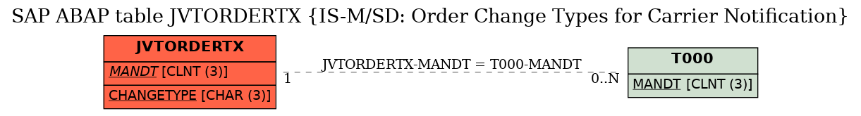 E-R Diagram for table JVTORDERTX (IS-M/SD: Order Change Types for Carrier Notification)