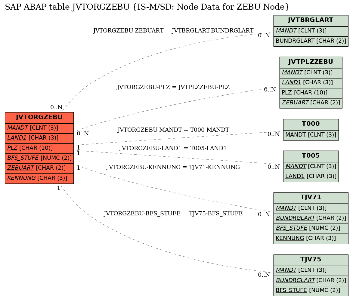 E-R Diagram for table JVTORGZEBU (IS-M/SD: Node Data for ZEBU Node)