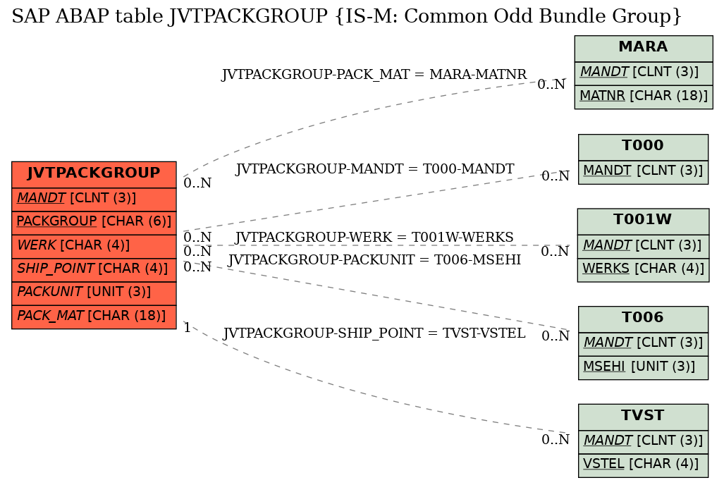 E-R Diagram for table JVTPACKGROUP (IS-M: Common Odd Bundle Group)