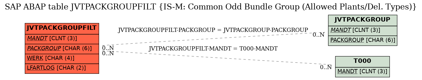 E-R Diagram for table JVTPACKGROUPFILT (IS-M: Common Odd Bundle Group (Allowed Plants/Del. Types))