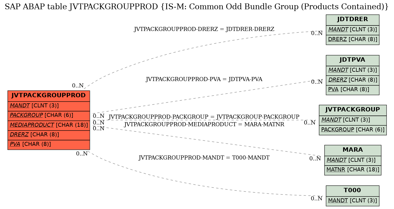 E-R Diagram for table JVTPACKGROUPPROD (IS-M: Common Odd Bundle Group (Products Contained))