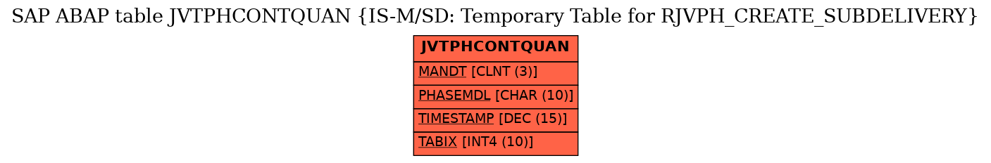 E-R Diagram for table JVTPHCONTQUAN (IS-M/SD: Temporary Table for RJVPH_CREATE_SUBDELIVERY)