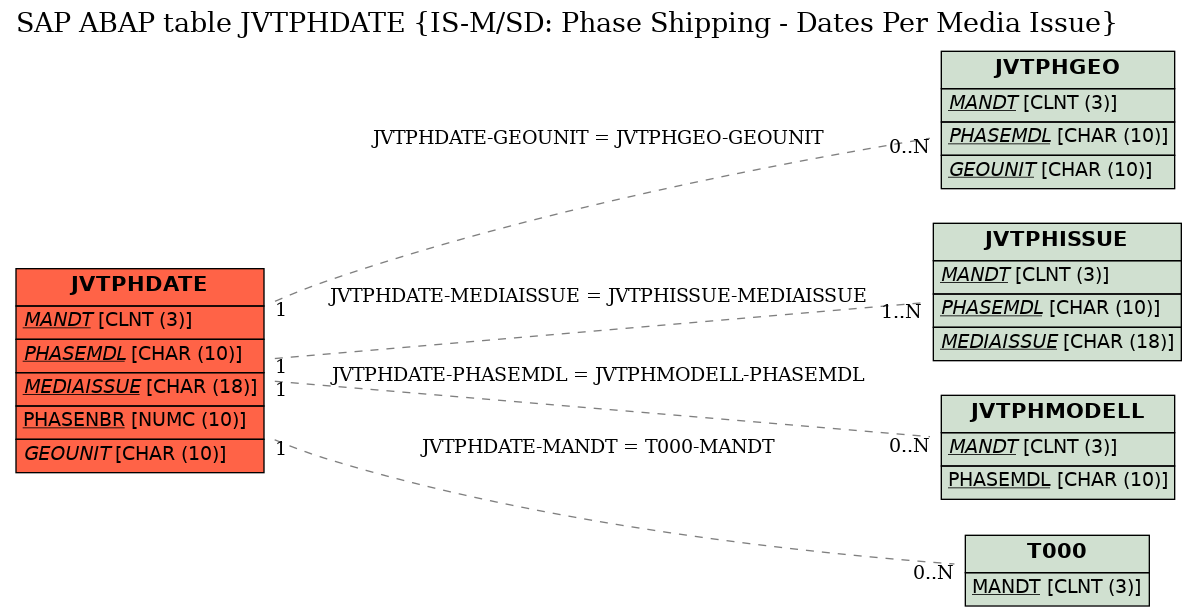 E-R Diagram for table JVTPHDATE (IS-M/SD: Phase Shipping - Dates Per Media Issue)