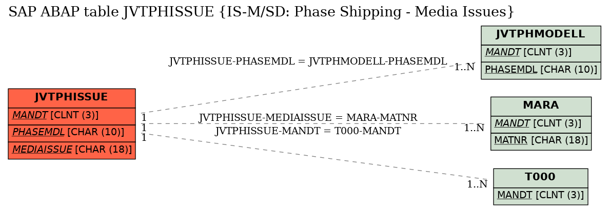 E-R Diagram for table JVTPHISSUE (IS-M/SD: Phase Shipping - Media Issues)