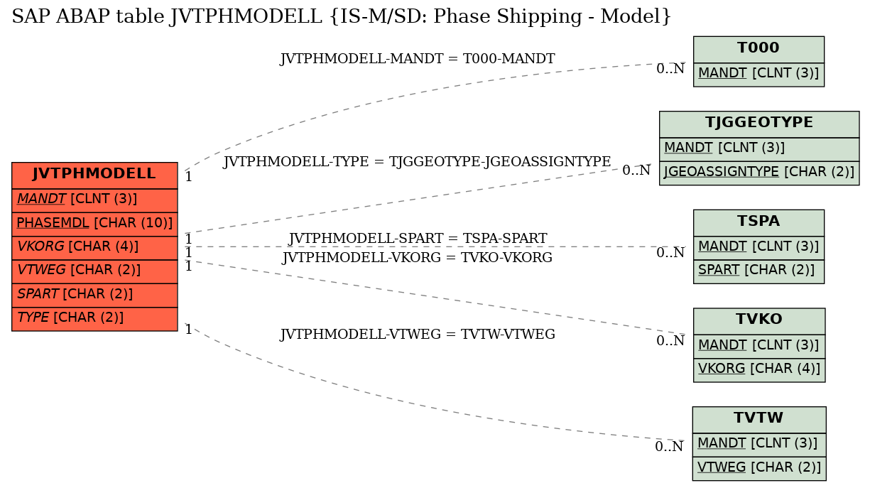 E-R Diagram for table JVTPHMODELL (IS-M/SD: Phase Shipping - Model)