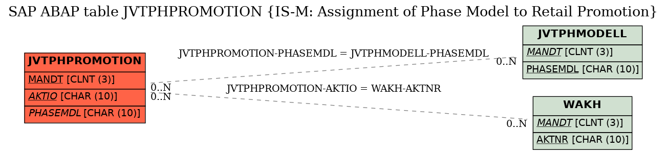 E-R Diagram for table JVTPHPROMOTION (IS-M: Assignment of Phase Model to Retail Promotion)