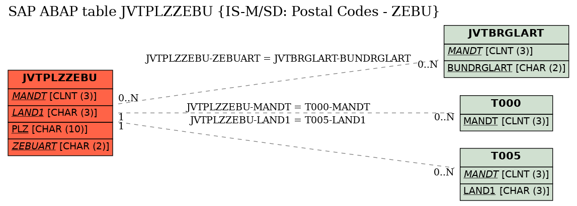 E-R Diagram for table JVTPLZZEBU (IS-M/SD: Postal Codes - ZEBU)