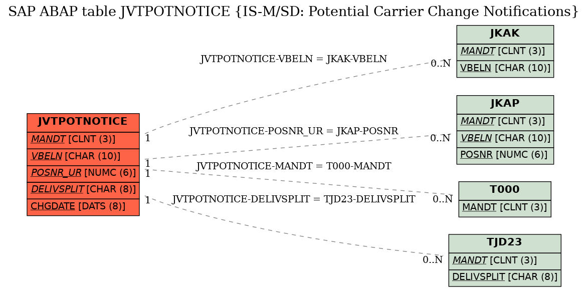 E-R Diagram for table JVTPOTNOTICE (IS-M/SD: Potential Carrier Change Notifications)