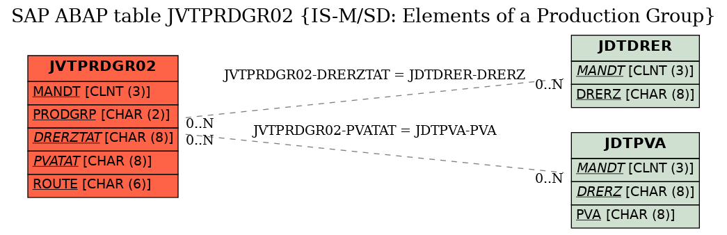 E-R Diagram for table JVTPRDGR02 (IS-M/SD: Elements of a Production Group)