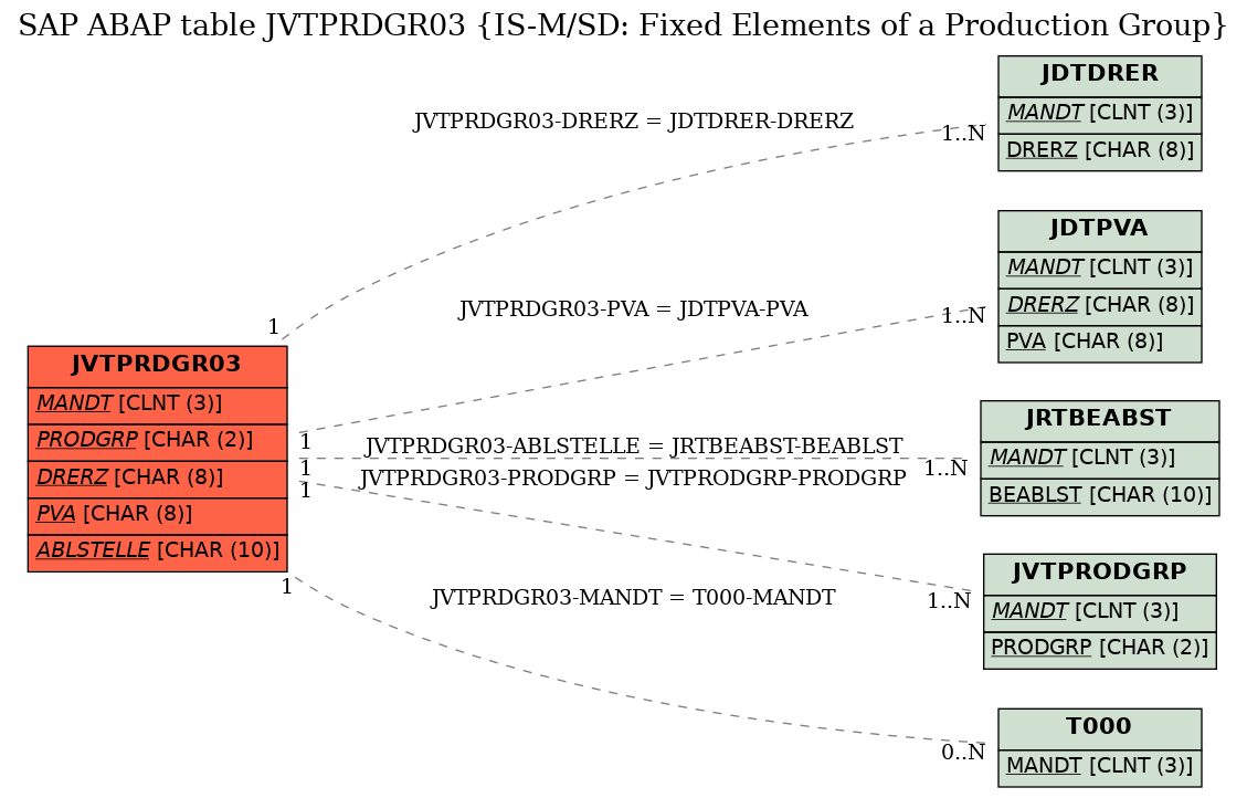 E-R Diagram for table JVTPRDGR03 (IS-M/SD: Fixed Elements of a Production Group)