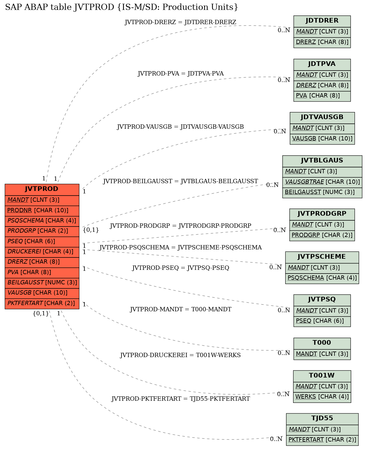 E-R Diagram for table JVTPROD (IS-M/SD: Production Units)