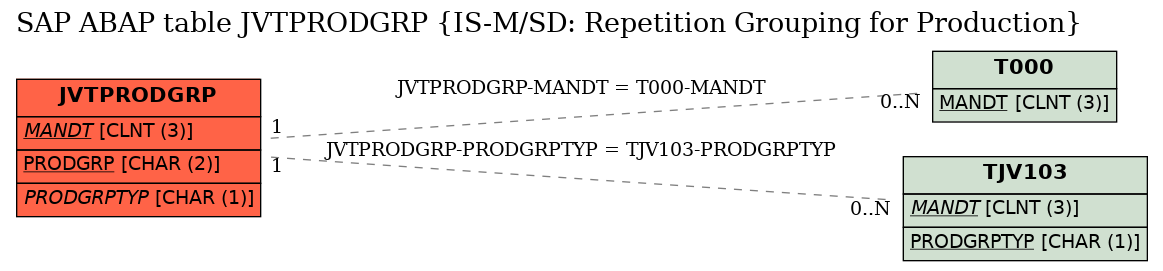 E-R Diagram for table JVTPRODGRP (IS-M/SD: Repetition Grouping for Production)