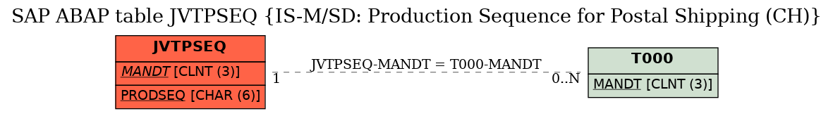 E-R Diagram for table JVTPSEQ (IS-M/SD: Production Sequence for Postal Shipping (CH))