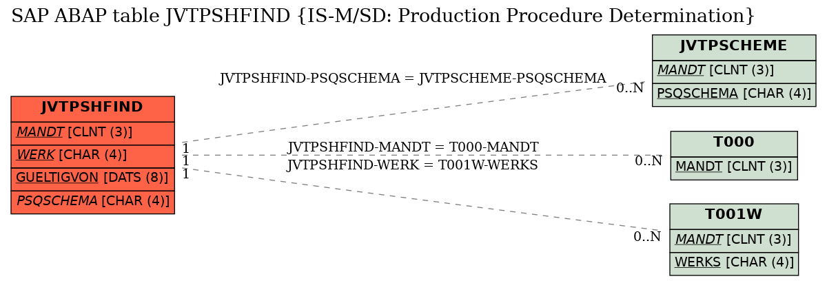 E-R Diagram for table JVTPSHFIND (IS-M/SD: Production Procedure Determination)