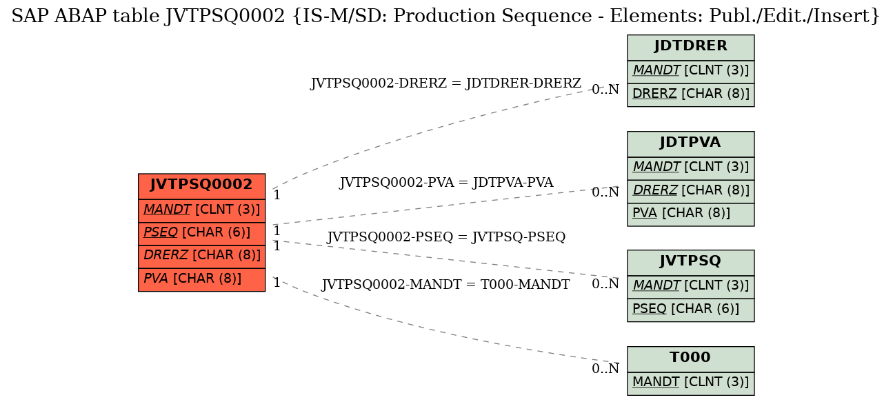 E-R Diagram for table JVTPSQ0002 (IS-M/SD: Production Sequence - Elements: Publ./Edit./Insert)