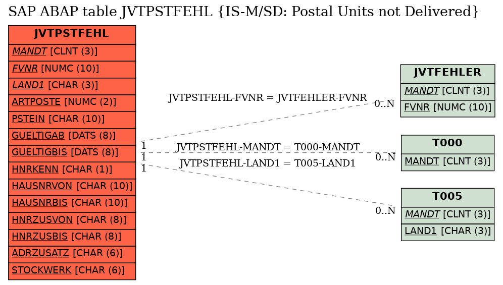 E-R Diagram for table JVTPSTFEHL (IS-M/SD: Postal Units not Delivered)