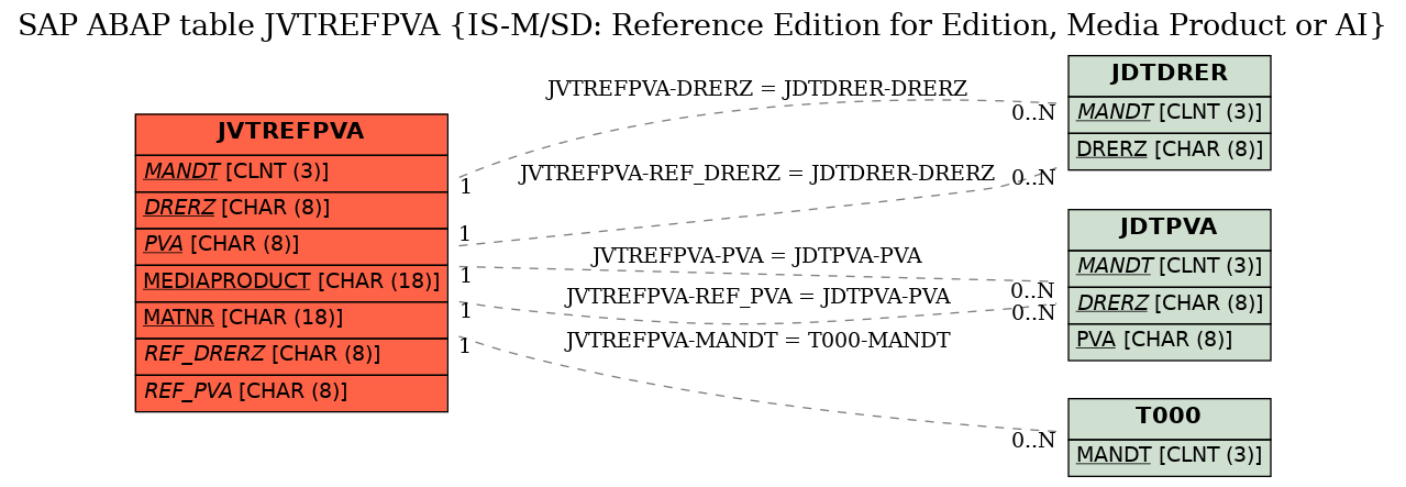 E-R Diagram for table JVTREFPVA (IS-M/SD: Reference Edition for Edition, Media Product or AI)