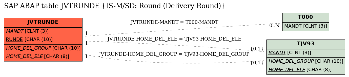 E-R Diagram for table JVTRUNDE (IS-M/SD: Round (Delivery Round))