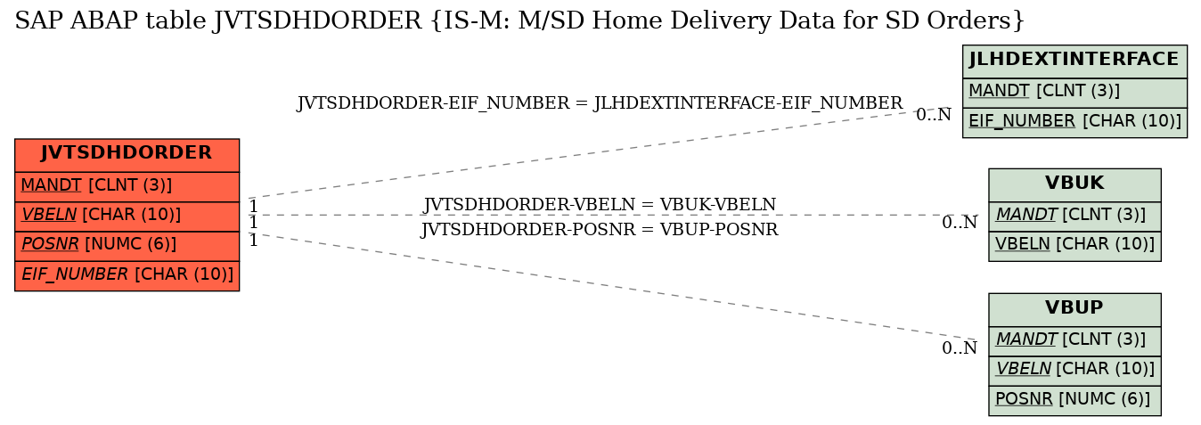 E-R Diagram for table JVTSDHDORDER (IS-M: M/SD Home Delivery Data for SD Orders)