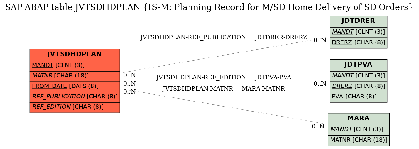 E-R Diagram for table JVTSDHDPLAN (IS-M: Planning Record for M/SD Home Delivery of SD Orders)