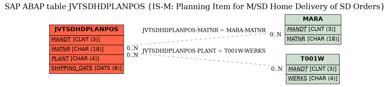 E-R Diagram for table JVTSDHDPLANPOS (IS-M: Planning Item for M/SD Home Delivery of SD Orders)