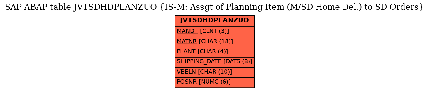 E-R Diagram for table JVTSDHDPLANZUO (IS-M: Assgt of Planning Item (M/SD Home Del.) to SD Orders)