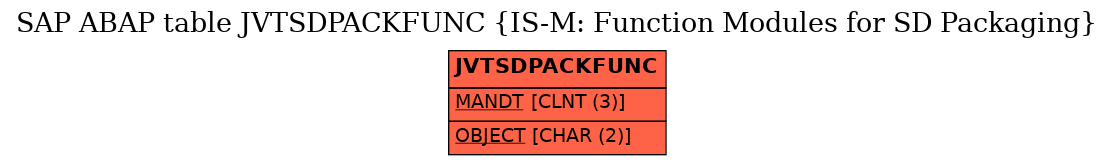 E-R Diagram for table JVTSDPACKFUNC (IS-M: Function Modules for SD Packaging)