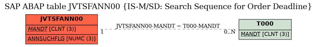 E-R Diagram for table JVTSFANN00 (IS-M/SD: Search Sequence for Order Deadline)