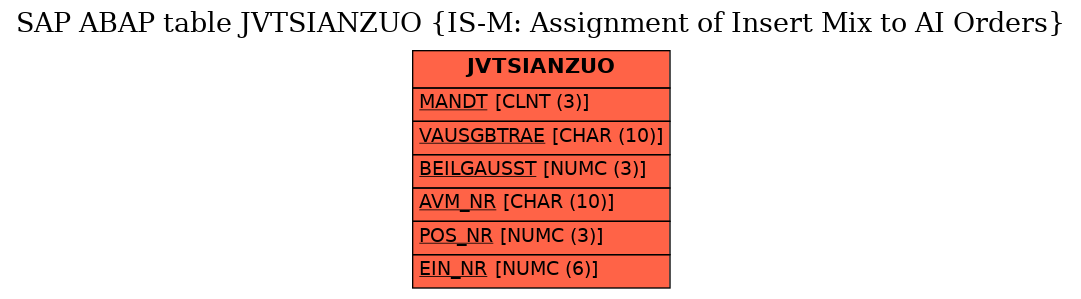 E-R Diagram for table JVTSIANZUO (IS-M: Assignment of Insert Mix to AI Orders)