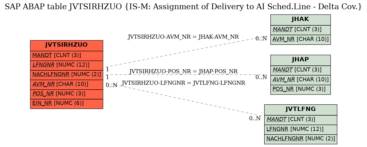 E-R Diagram for table JVTSIRHZUO (IS-M: Assignment of Delivery to AI Sched.Line - Delta Cov.)