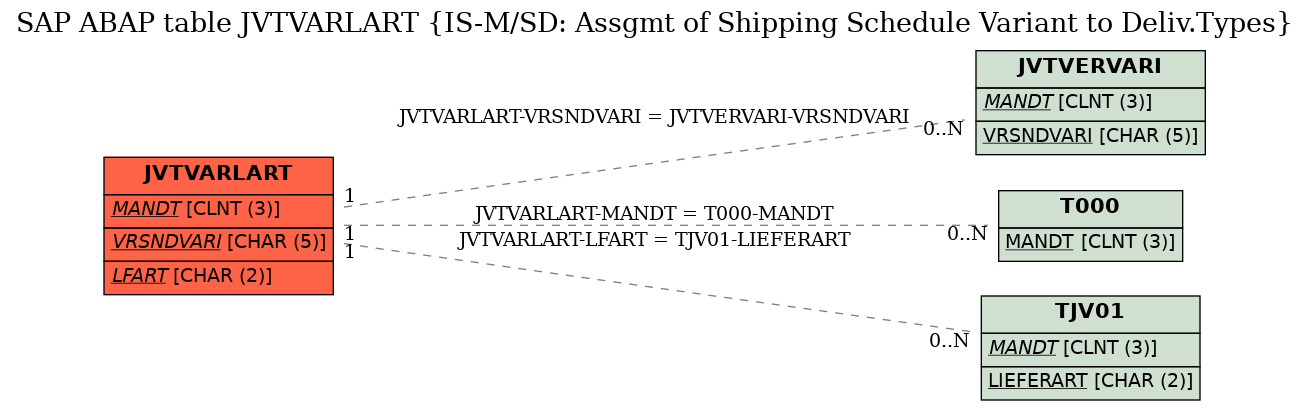 E-R Diagram for table JVTVARLART (IS-M/SD: Assgmt of Shipping Schedule Variant to Deliv.Types)