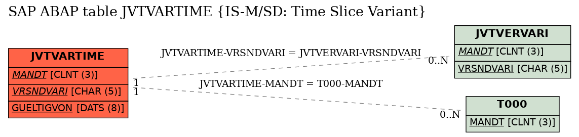 E-R Diagram for table JVTVARTIME (IS-M/SD: Time Slice Variant)