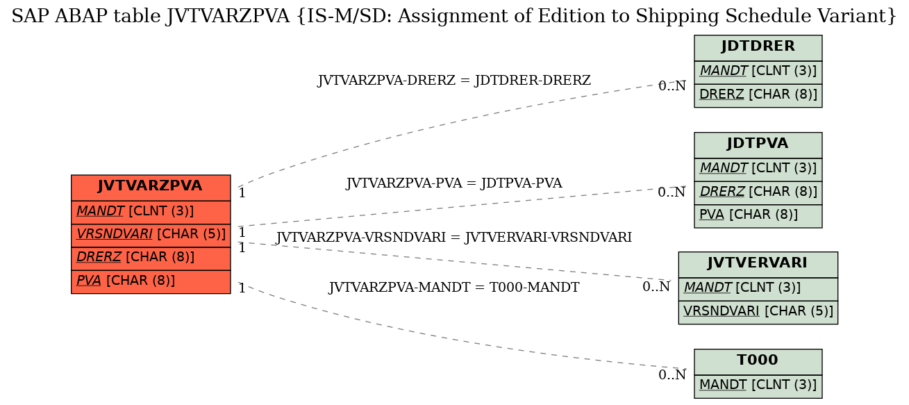 E-R Diagram for table JVTVARZPVA (IS-M/SD: Assignment of Edition to Shipping Schedule Variant)